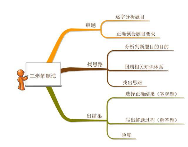 小学生如何用"思维导图"提升成绩?
