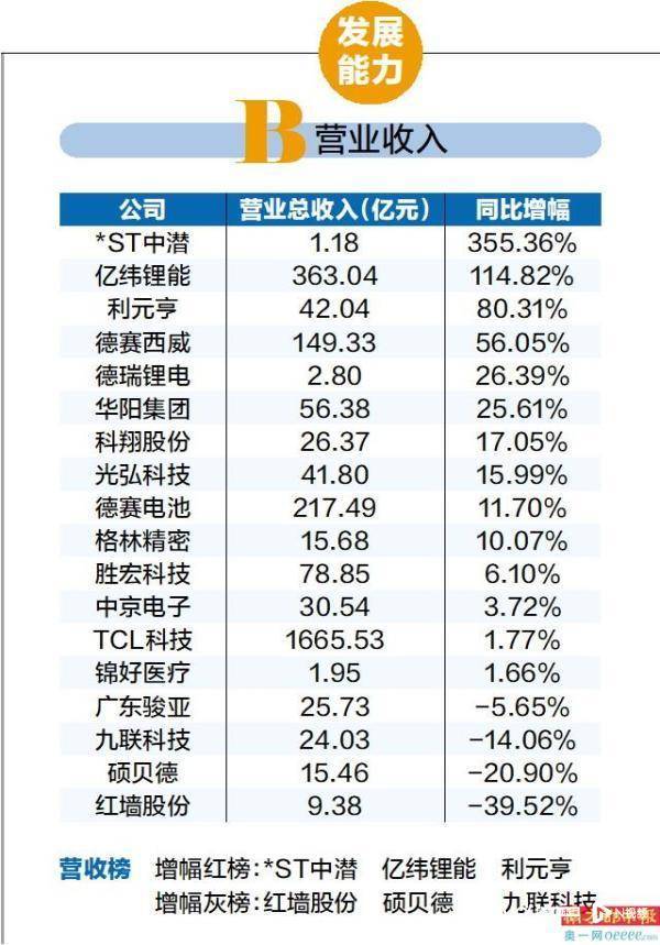 惠州18家上市公司年报：总资产增千亿 净利润降五成
