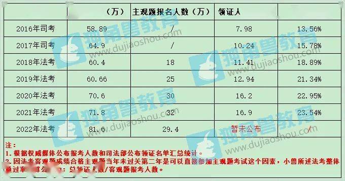  2016年司法考试通过率 __律师资格考试通过率