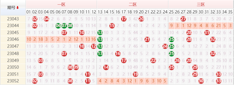 大乐透23053期曝彩堂预测：前后区胆码