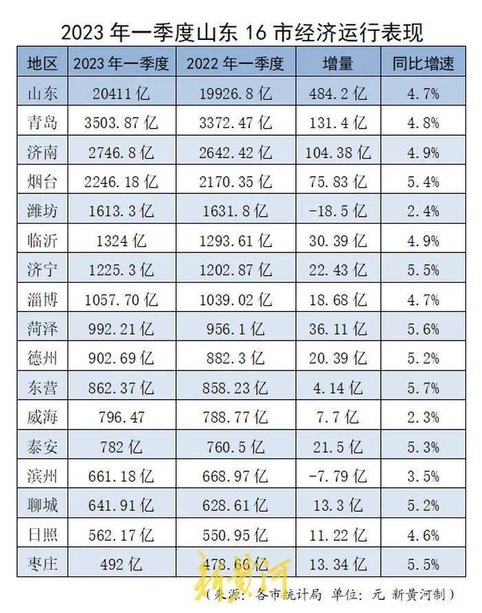 最新！一季度山东16市经济“成绩单”出炉！_淄博_全省_增速