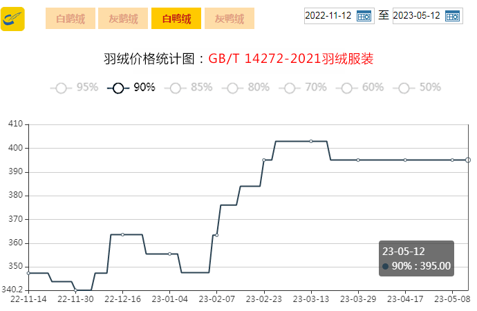 【金网发布】2023年5月12日羽绒价格行情 price of down on may 12th