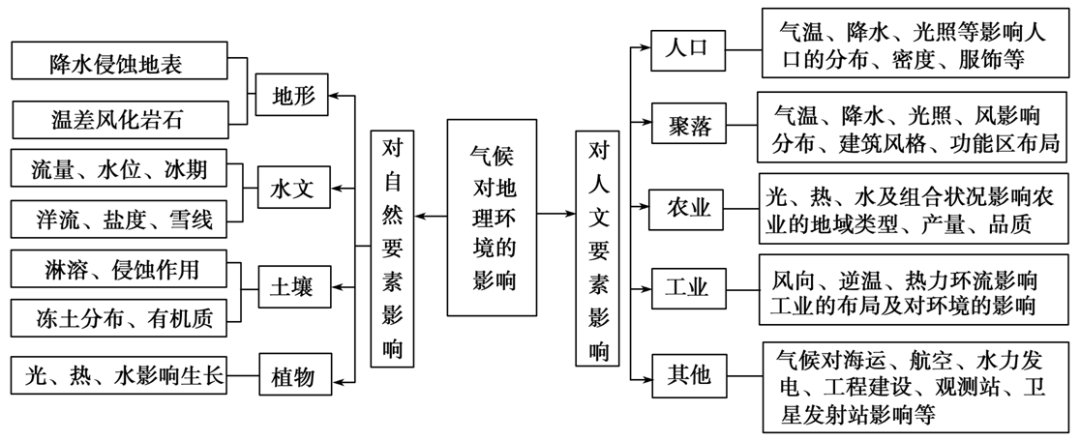 高考地理中四種特殊的農業生產技術,2023年最全高考地理思維導圖,建議