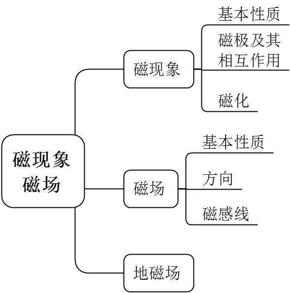 磁场知识结构图图片