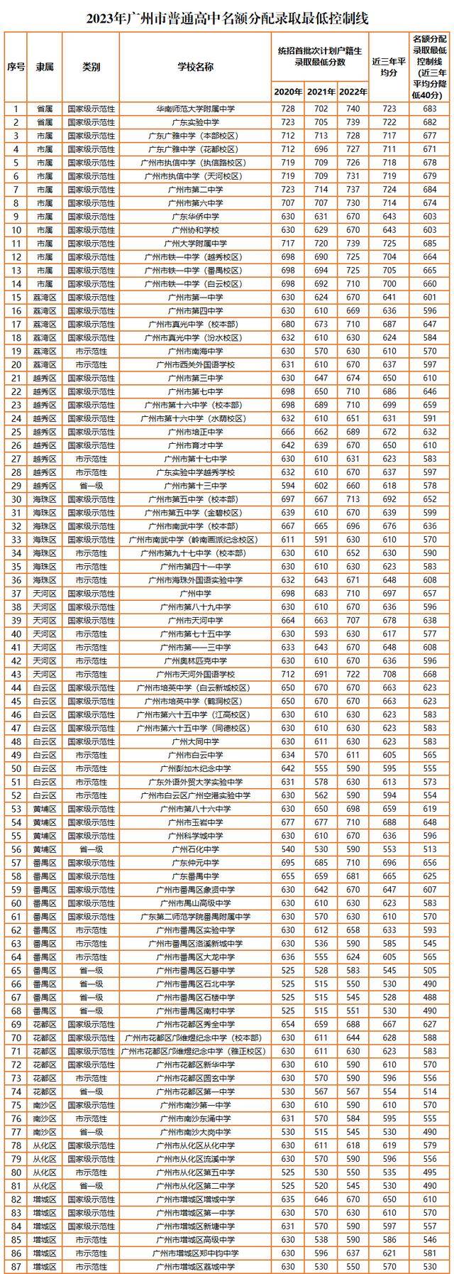 2023年广州市普通高中名额分配录取最低控制线_校区_分数_招生