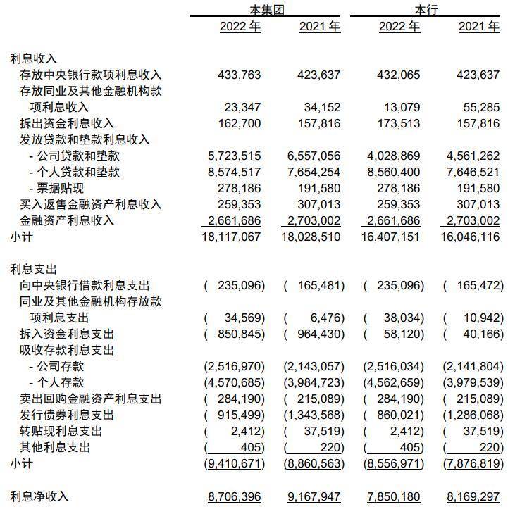 年报指出,截至2022年末,河北银行资产总额4892.12亿元,较年初增长10