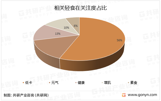 资料来源:共研产业咨询(共研网)更多关于轻食行业的全面数据和深度