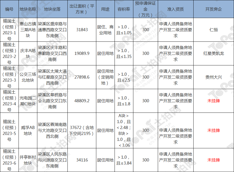 梁溪区亮出6宗宅地,其中一半为定销商品房用地,威孚ab地块,井亭新村
