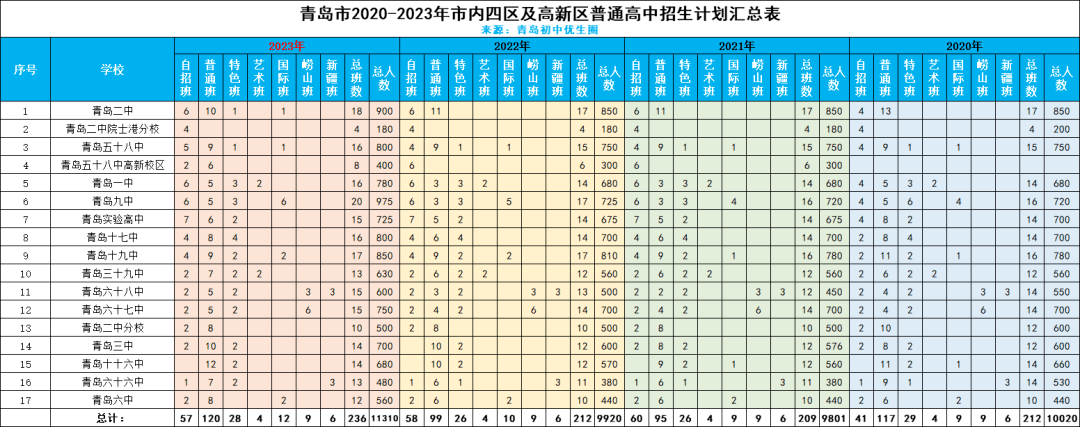 2023年中考自招報名結束,各校自招報名人數預測出爐!_高中_青島_情況