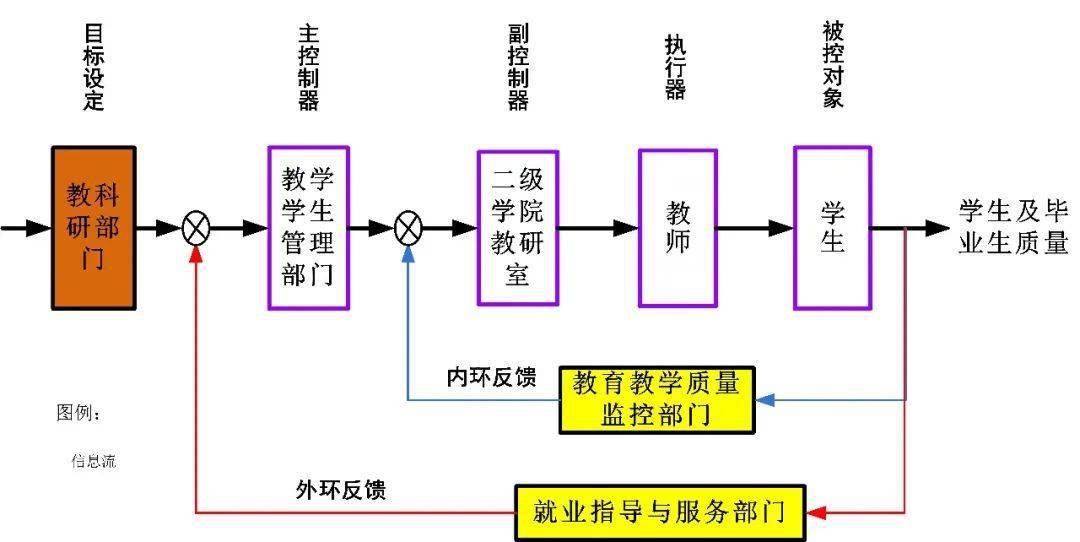 "双闭环控制"教育教学质量保障体系特色二"一个融合"指把思想政治工作