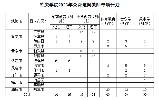 肇庆学院公布2023教师专项计划,附各专业往年录取分数