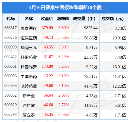 75,惠泰医疗领涨,北向资金增持6.31亿元_投资_数据_内容