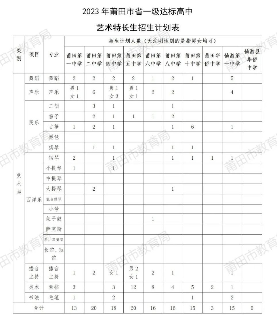 2023年全市普通高中学校体育艺术特长生招生计划公布