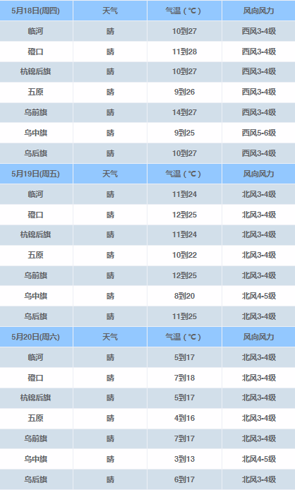 巴彦淖尔具体天气预报↓今日临河实况晴平均风力2级东北风最低温度11