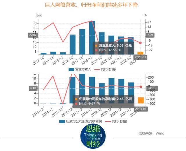 巨人收集谋求新“征途” 深度规划AI业绩仍待改善