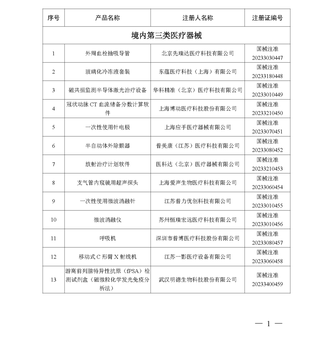 国家药监局共批准注册医疗器械产品180个（2023年4月） 进口 问题 参考