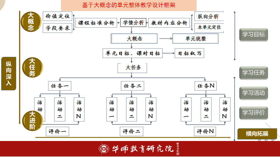 经过多年的实践,我们形成了一个基于大概念的单元整体教学的框架,从