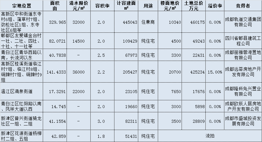 成都“重磅级”土拍:揽金百亿 楼面地价再破2万_项目_宗地_红星路