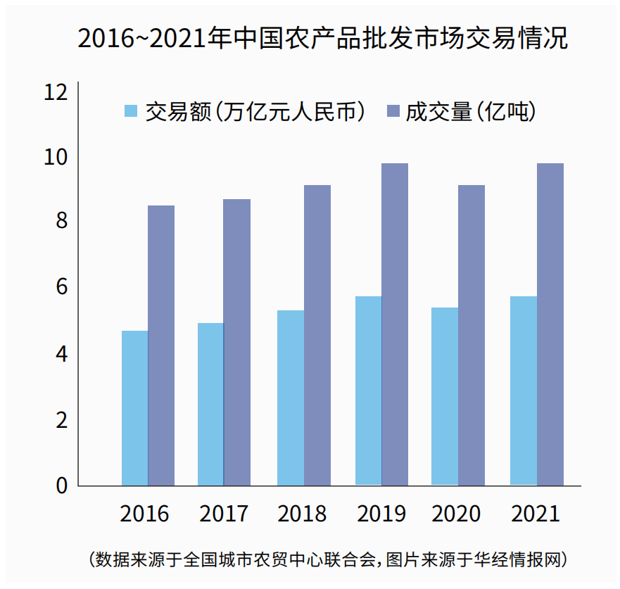 批发市场发展方向