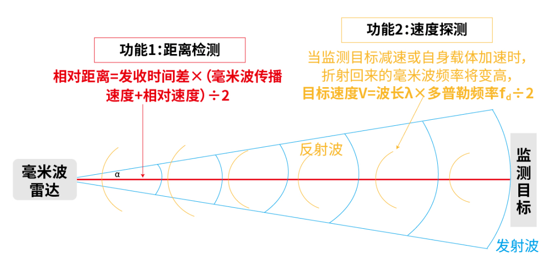 毫米波雷达发射出去的电磁波是一个锥状的波束,这个波段的天线主要以