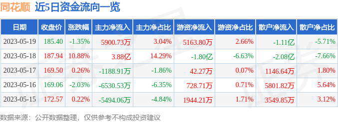 谈球吧体育股票行情快报：同花顺（300033）5月19日主力资金净买入590073万元(图1)