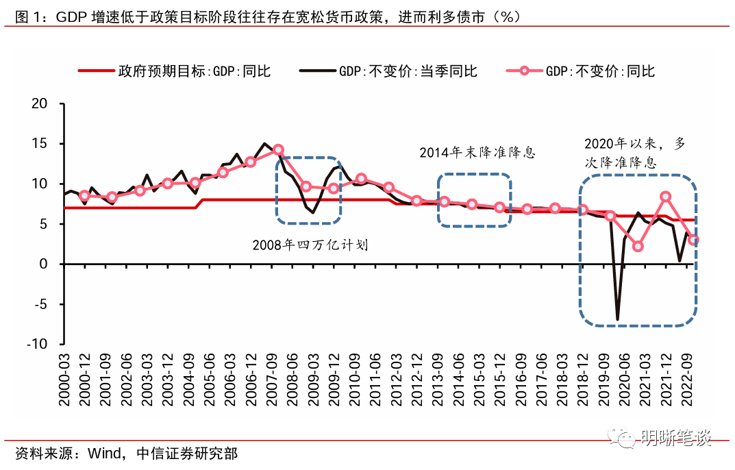 【每周债市复盘】为何不能只看gdp做债 利率 预期 基本面