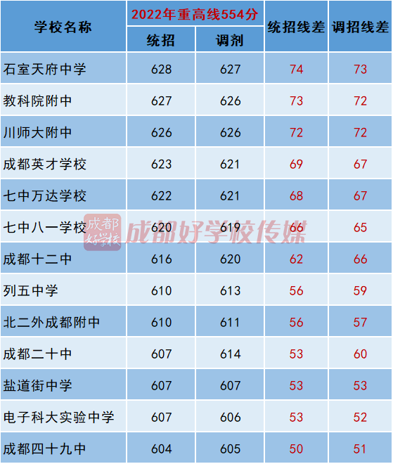 成都公辦高中最新梯隊!_分數_重點線_位置