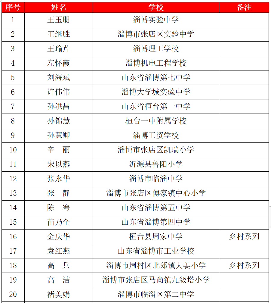 齊魯名校長建設工程(2022-2025)人選名單(淄博市)齊魯名班主任建設