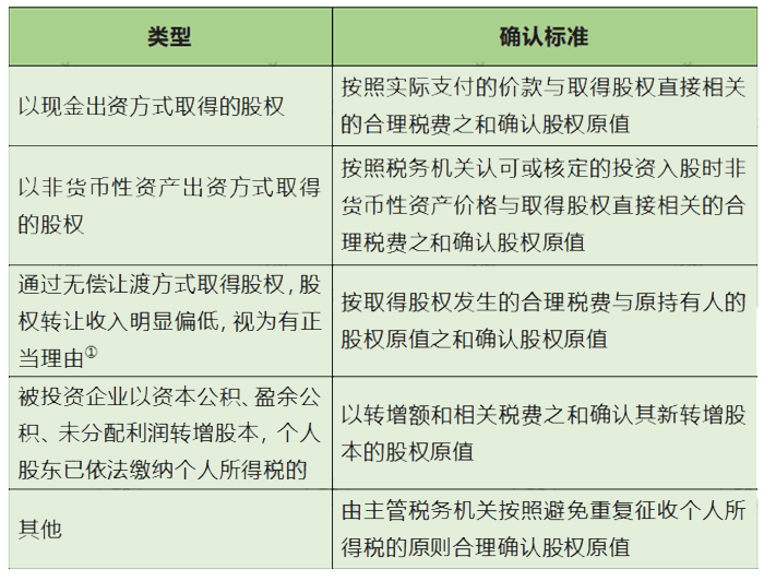 5月起,股权转让必须先完税?要交哪些税?_股东_个人_收入