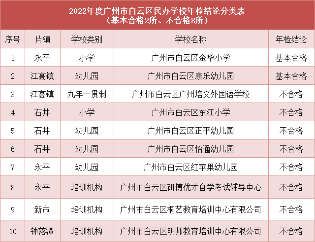 广州一区2022年度民办学校年检结果发布