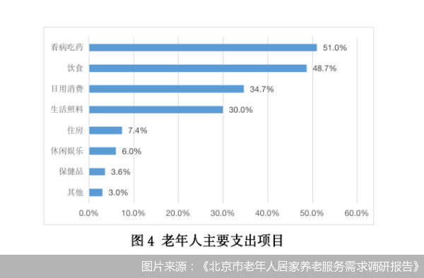 北京老年人居家养老需求公布：超三成用餐困难 日常照料需求旺盛半岛体育(图1)