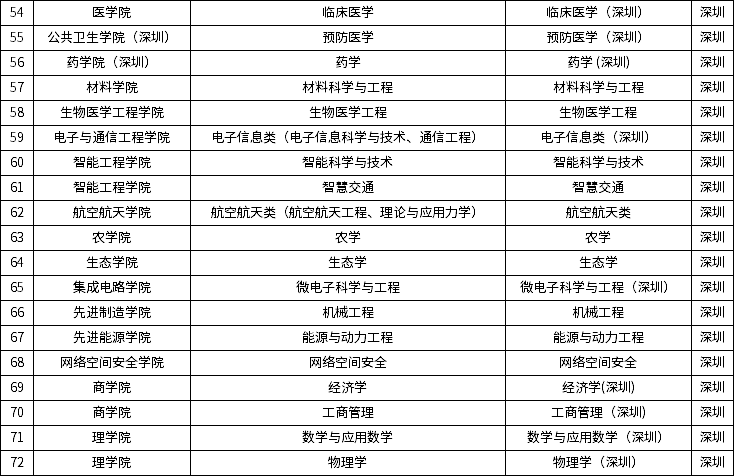 含深圳校区!中山大学2023年本科招生专业目录公布!_考生_家长_中大