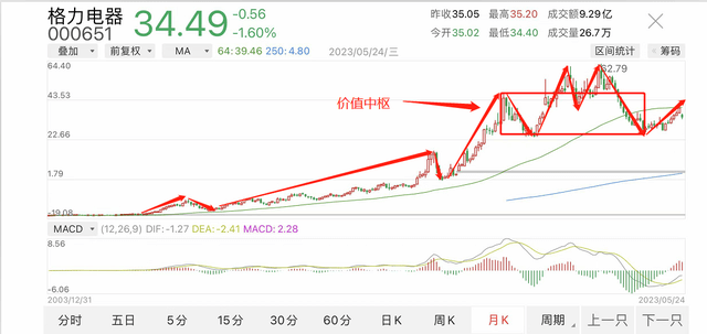 pg电子平台格力电器2022年年报解读+缠论分析(图7)