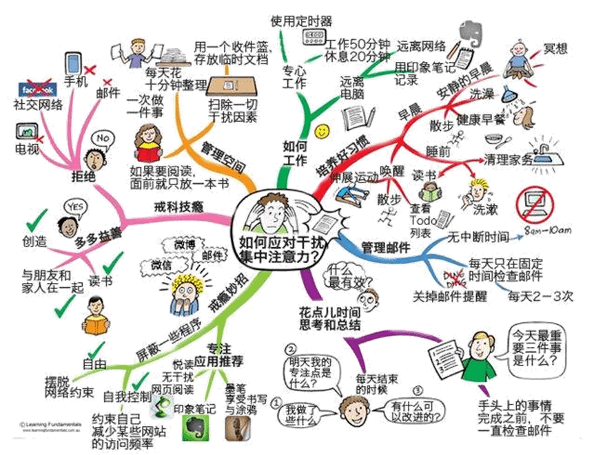 术业专攻丨善用思维导图,激发创新思维_进行_撰写论文_工具
