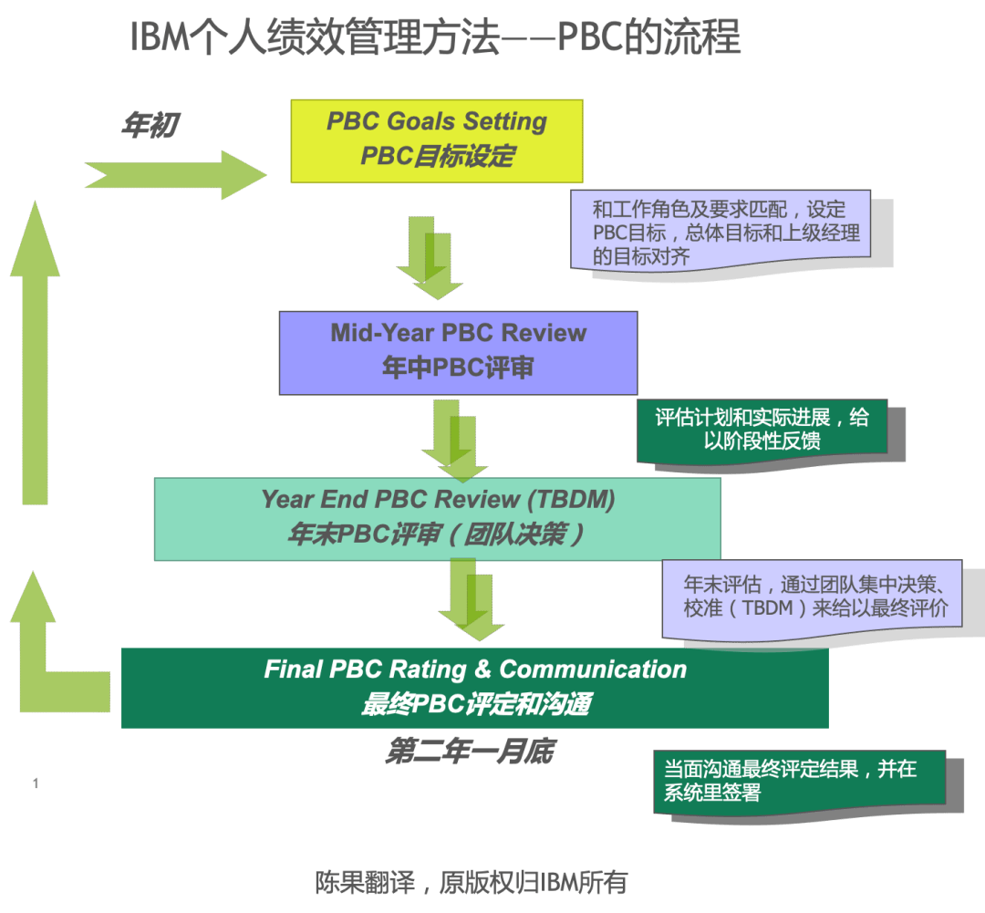 回归基本 | 祝贺okr升级为pbc_管理_绩效_目标