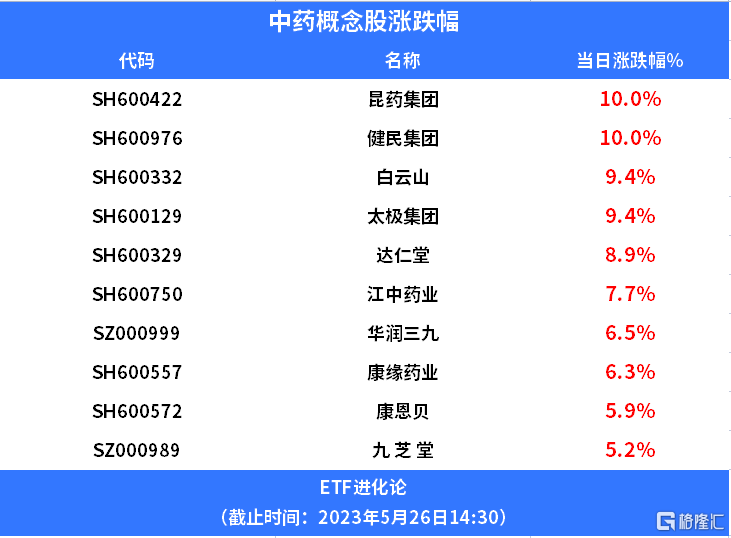 中药板块午后掀涨停潮，2只中药ETF飙涨4%