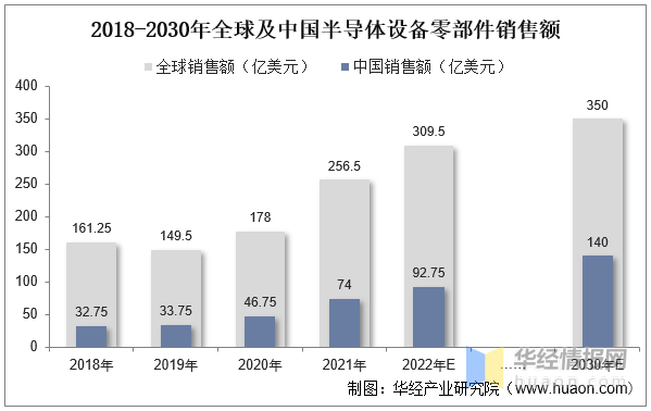 完美体育2022年半导体设备零部件行业现状、市场竞争格局及发展趋势(图7)