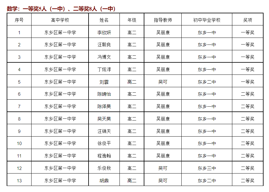 厉害了!东乡一中,实验中学这些同学!_获奖_莘莘学子_比例