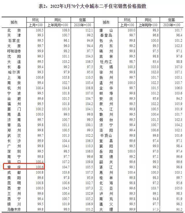 重庆二手房“量跌价升”挂牌量超174万……真是“小阳春”来了bsport体育(图3)