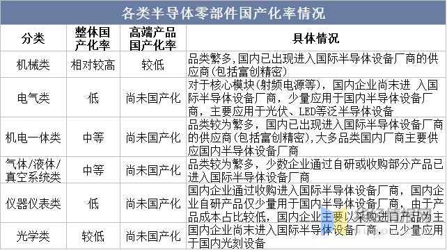 完美体育2022年半导体设备零部件行业现状、市场竞争格局及发展趋势(图9)