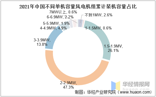 半岛体育app2021年中国风力发电装机量、发电量、投资完成额及弃风率走势(图11)