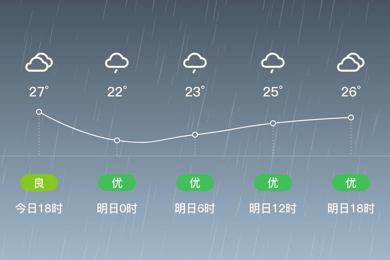 「常州新北」明日(5/27),中雨,22~27℃,南风 3级,空气质量优_白天