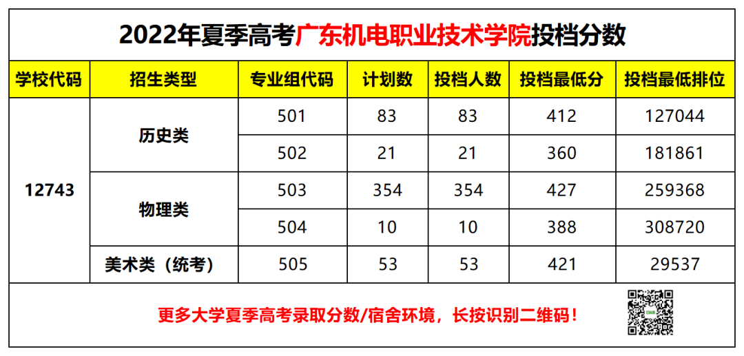 推文】—【廣東機電職業技術學院】,文章內容包含: 學校的性質,學費