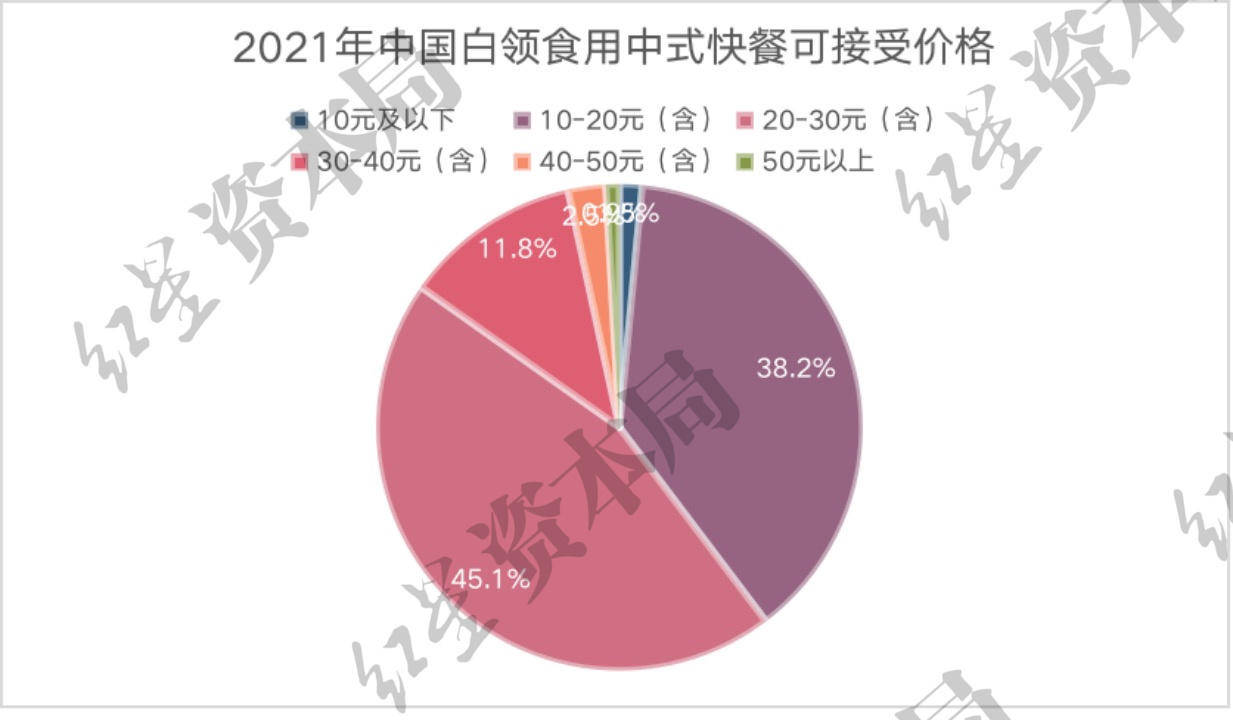 分析报告》数据,在2021年中国白领群体认为中式快餐需要改进的地方中