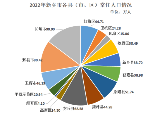 紅旗區,衛濱區,鳳泉區,牧野區,新鄉縣,高新區,輝縣市和長垣市人口淨