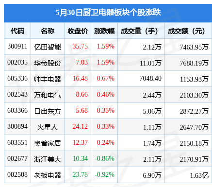 pg电子平台厨卫电器板块5月30日跌1%老板电器领跌主力资金净流出134784万元(图1)