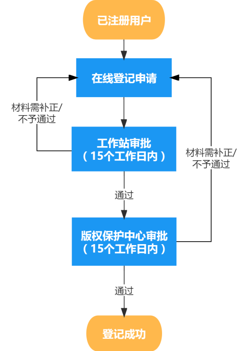 注册公众号的流程要多久完成