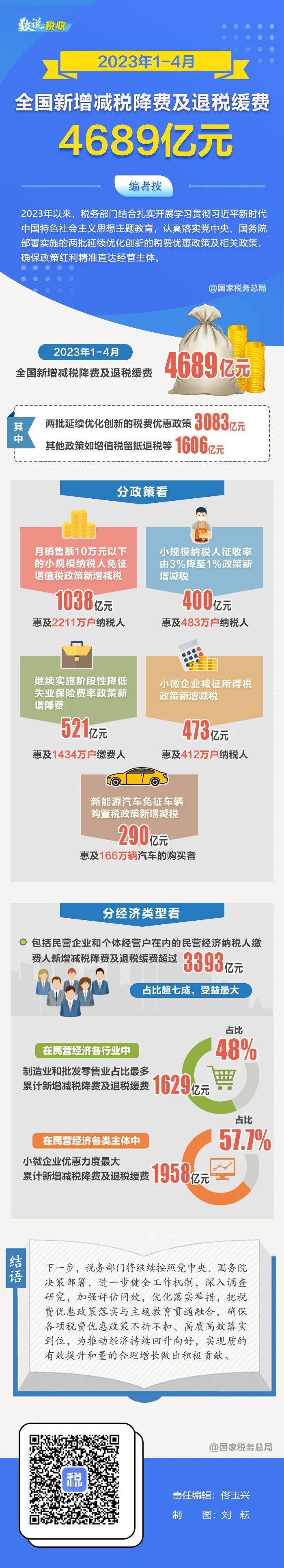 一图速览：2023年1-4月全国新增减税降费及退税缓费4689亿元
