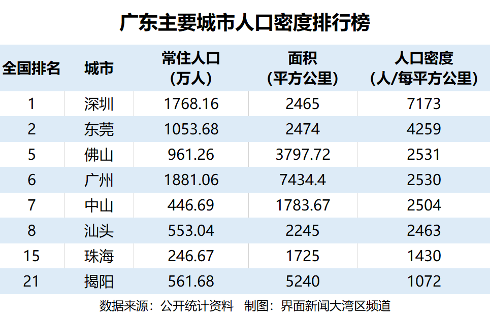 2024年人口密度城市_2024我国10大城市人口:重庆稳居第1,郑州增长最多,成都超武(2)