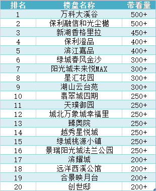 bsport体育二手房周报上周成交1662套新交付的春风金沙带看量第一(图1)